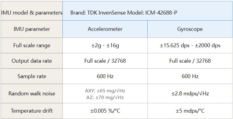 ICM-42688-P 6-axis IMU key parameters table